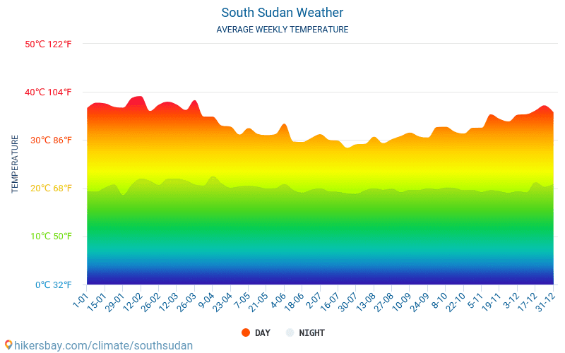 Sudan del sud - Clima e temperature medie mensili 2015 - 2024 Temperatura media in Sudan del sud nel corso degli anni. Tempo medio a Sudan del sud. hikersbay.com