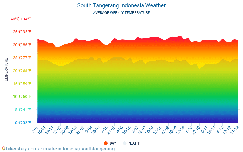 Tangerang do Sul - Clima e temperaturas médias mensais 2015 - 2024 Temperatura média em Tangerang do Sul ao longo dos anos. Tempo médio em Tangerang do Sul, Indonésia. hikersbay.com