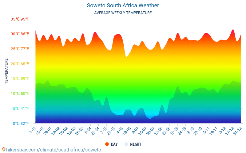 Soweto - Average Monthly temperatures and weather 2015 - 2024 Average temperature in Soweto over the years. Average Weather in Soweto, South Africa. hikersbay.com