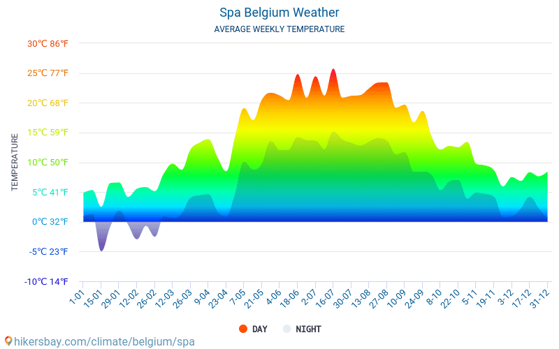 Spa - Monatliche Durchschnittstemperaturen und Wetter 2015 - 2024 Durchschnittliche Temperatur im Spa im Laufe der Jahre. Durchschnittliche Wetter in Spa, Belgien. hikersbay.com
