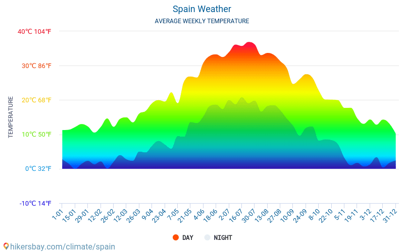 Hur Varmt är Det I Spanien