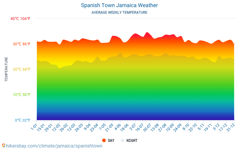 Spanish Town - Gemiddelde maandelijkse temperaturen en weer 2015 - 2024 Gemiddelde temperatuur in de Spanish Town door de jaren heen. Het gemiddelde weer in Spanish Town, Jamaica. hikersbay.com