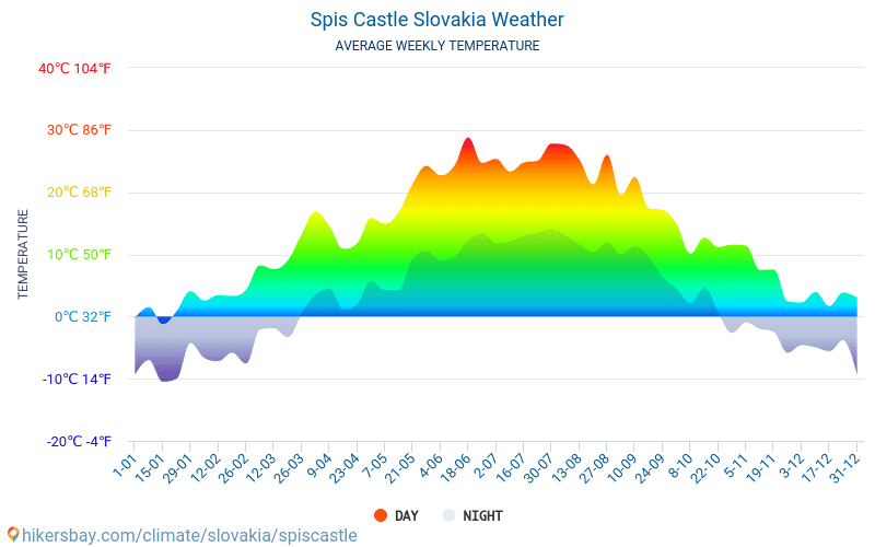 Castello di Spiš - Clima e temperature medie mensili 2015 - 2024 Temperatura media in Castello di Spiš nel corso degli anni. Tempo medio a Castello di Spiš, Slovacchia. hikersbay.com