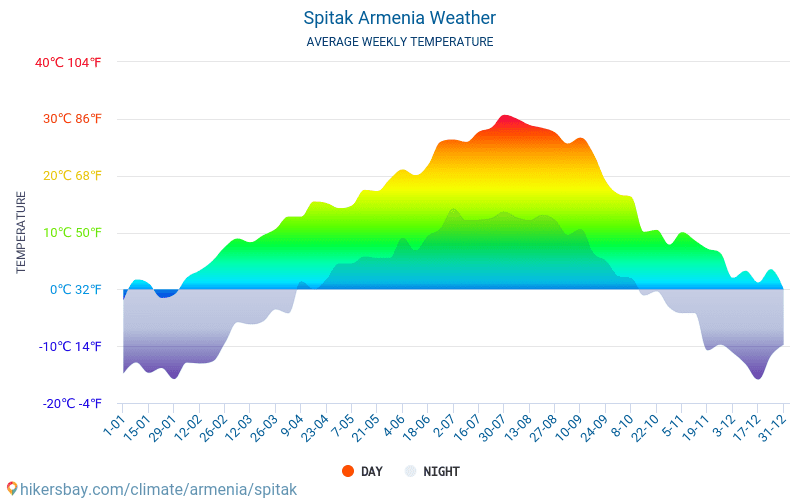 Spitak - متوسط درجات الحرارة الشهرية والطقس 2015 - 2024 يبلغ متوسط درجة الحرارة في Spitak على مر السنين. متوسط حالة الطقس في Spitak, أرمينيا. hikersbay.com