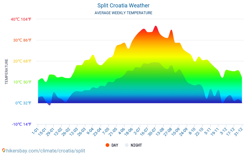 Split - Clima y temperaturas medias mensuales 2015 - 2024 Temperatura media en Split sobre los años. Tiempo promedio en Split, Croacia. hikersbay.com