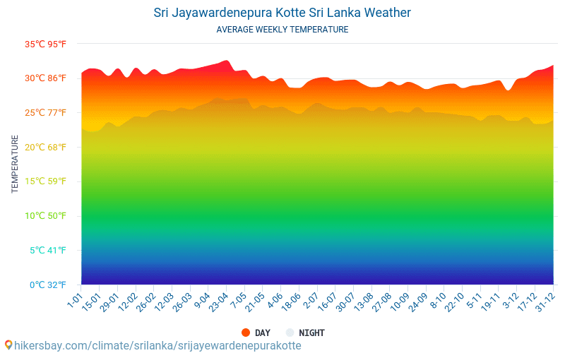 Sri Jayewardenapura Kotte - Gemiddelde maandelijkse temperaturen en weer 2015 - 2024 Gemiddelde temperatuur in de Sri Jayewardenapura Kotte door de jaren heen. Het gemiddelde weer in Sri Jayewardenapura Kotte, Sri Lanka. hikersbay.com