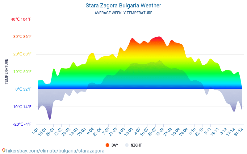 Stara Sagora - Monatliche Durchschnittstemperaturen und Wetter 2015 - 2024 Durchschnittliche Temperatur im Stara Sagora im Laufe der Jahre. Durchschnittliche Wetter in Stara Sagora, Bulgarien. hikersbay.com