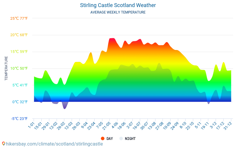 Stirling Castle - Average Monthly temperatures and weather 2015 - 2024 Average temperature in Stirling Castle over the years. Average Weather in Stirling Castle, Scotland. hikersbay.com