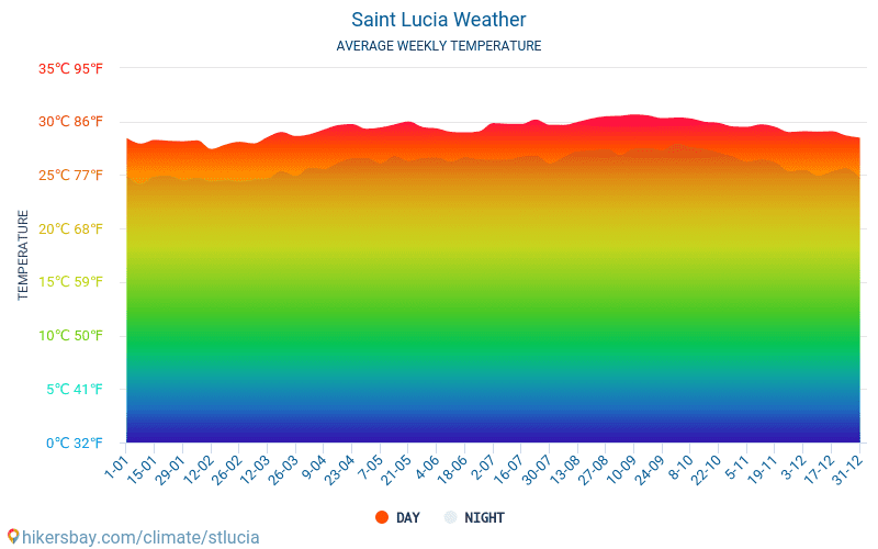 Santa Lucia - Clima e temperature medie mensili 2015 - 2024 Temperatura media in Santa Lucia nel corso degli anni. Tempo medio a Santa Lucia. hikersbay.com