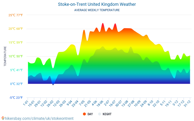 Stoke-on-Trent - Suhu rata-rata bulanan dan cuaca 2015 - 2024 Suhu rata-rata di Stoke-on-Trent selama bertahun-tahun. Cuaca rata-rata di Stoke-on-Trent, Britania Raya. hikersbay.com