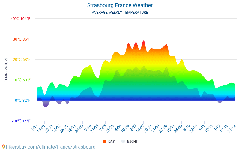 Strasburg - Średnie miesięczne temperatury i pogoda 2015 - 2024 Średnie temperatury w Strasburg w ubiegłych latach. Historyczna średnia pogoda w Strasburg, Francja. hikersbay.com