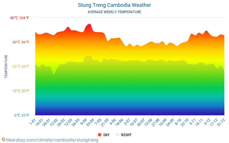 Stoeng Treng - Météo et températures moyennes mensuelles 2015 - 2024 Température moyenne en Stoeng Treng au fil des ans. Conditions météorologiques moyennes en Stoeng Treng, Cambodge. hikersbay.com