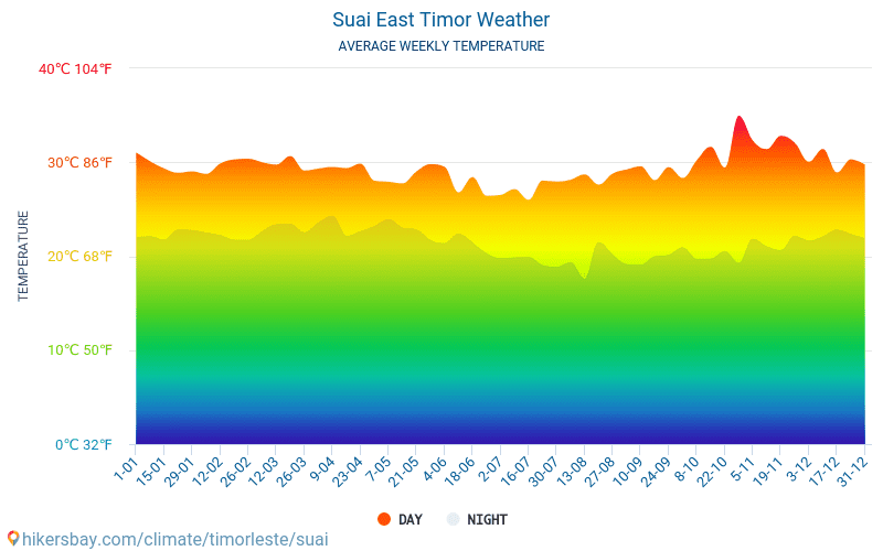 Suai - Temperaturi medii lunare şi vreme 2015 - 2024 Temperatura medie în Suai ani. Meteo medii în Suai, Timorul de Est. hikersbay.com