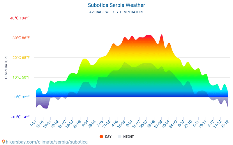Subotica - Keskimääräiset kuukausi lämpötilat ja sää 2015 - 2024 Keskilämpötila Subotica vuoden aikana. Keskimääräinen Sää Subotica, Serbia. hikersbay.com