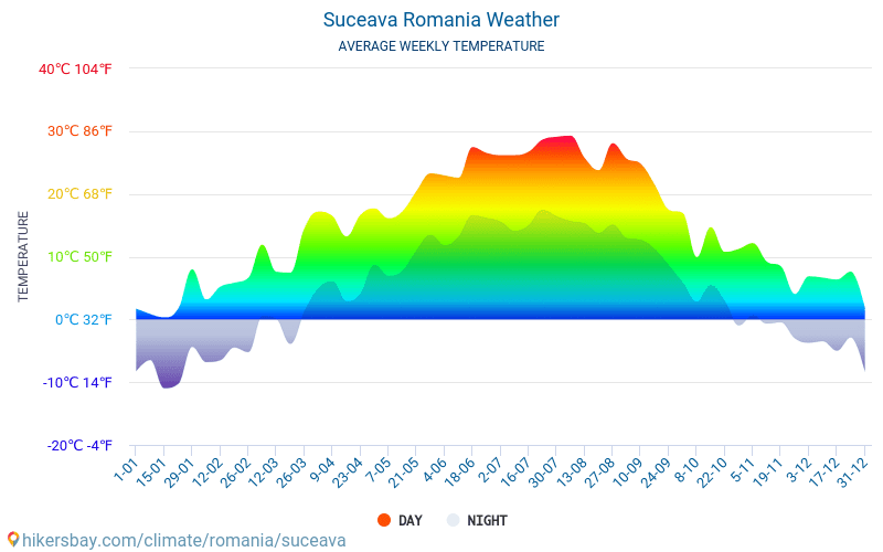 Сучава - Средните месечни температури и времето 2015 - 2024 Средната температура в Сучава през годините. Средно време в Сучава, Румъния. hikersbay.com