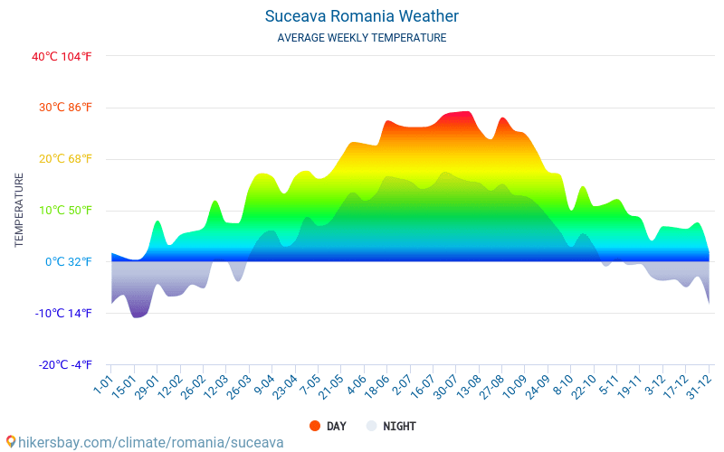 Suceava - Temperaturi medii lunare şi vreme 2015 - 2024 Temperatura medie în Suceava ani. Meteo medii în Suceava, România. hikersbay.com