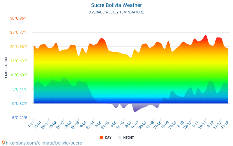 Sucre - Átlagos havi hőmérséklet és időjárás 2015 - 2024 Sucre Átlagos hőmérséklete az évek során. Átlagos Időjárás Sucre, Bolívia. hikersbay.com