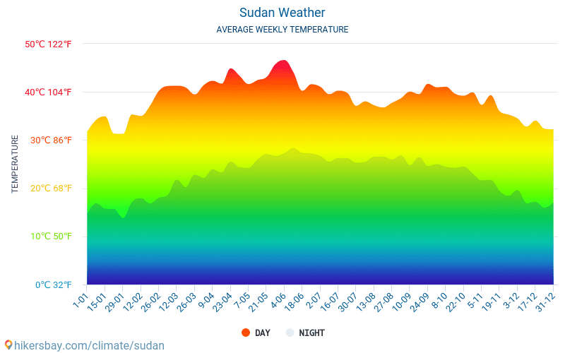 Sudan - Keskimääräiset kuukausi lämpötilat ja sää 2015 - 2024 Keskilämpötila Sudan vuoden aikana. Keskimääräinen Sää Sudan. hikersbay.com
