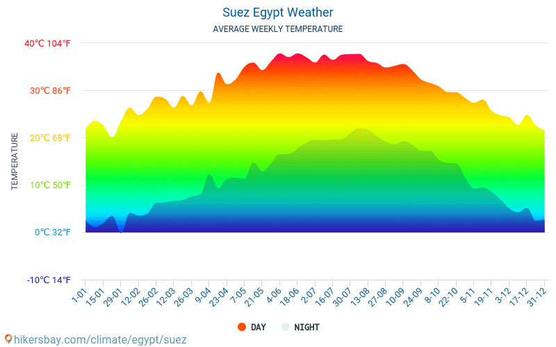 Suez - Average Monthly temperatures and weather 2015 - 2024 Average temperature in Suez over the years. Average Weather in Suez, Egypt. hikersbay.com