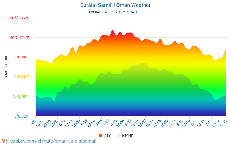 Sufālat Samā'il - Mēneša vidējā temperatūra un laika 2015 - 2024 Vidējā temperatūra ir Sufālat Samā'il pa gadiem. Vidējais laika Sufālat Samā'il, Omāna. hikersbay.com