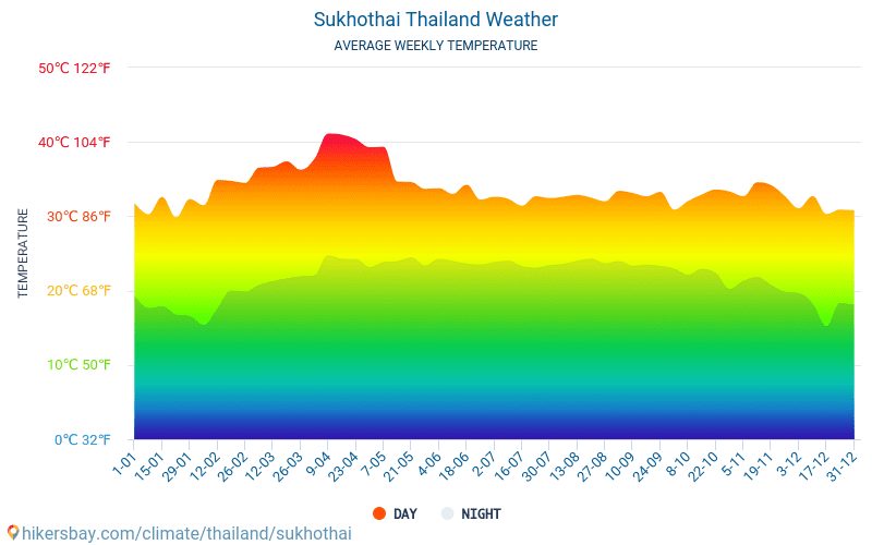 Sukhothai - Monatliche Durchschnittstemperaturen und Wetter 2015 - 2024 Durchschnittliche Temperatur im Sukhothai im Laufe der Jahre. Durchschnittliche Wetter in Sukhothai, Thailand. hikersbay.com