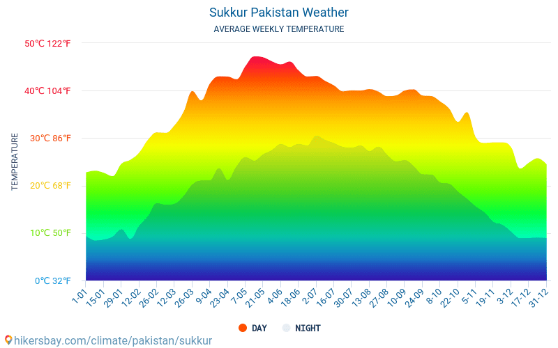 Sukkur - Średnie miesięczne temperatury i pogoda 2015 - 2024 Średnie temperatury w Sukkur w ubiegłych latach. Historyczna średnia pogoda w Sukkur, Pakistan. hikersbay.com