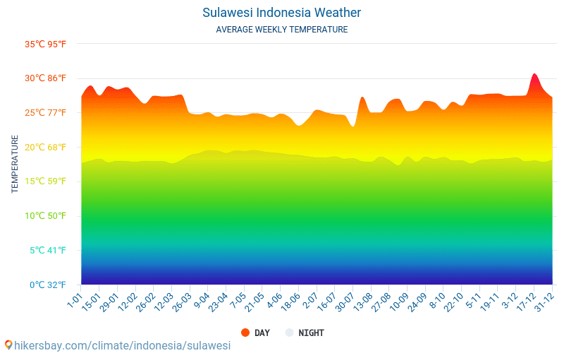Sulawesi - Genomsnittliga månatliga temperaturer och väder 2015 - 2024 Medeltemperaturen i Sulawesi under åren. Genomsnittliga vädret i Sulawesi, Indonesien. hikersbay.com