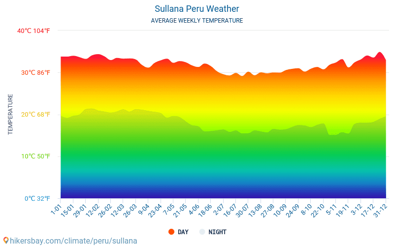 Sullana - Nhiệt độ trung bình hàng tháng và thời tiết 2015 - 2024 Nhiệt độ trung bình ở Sullana trong những năm qua. Thời tiết trung bình ở Sullana, Peru. hikersbay.com