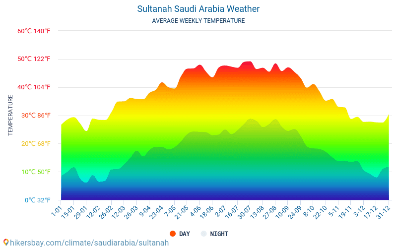 Sultanah - Météo et températures moyennes mensuelles 2015 - 2024 Température moyenne en Sultanah au fil des ans. Conditions météorologiques moyennes en Sultanah, Arabie Saoudite. hikersbay.com