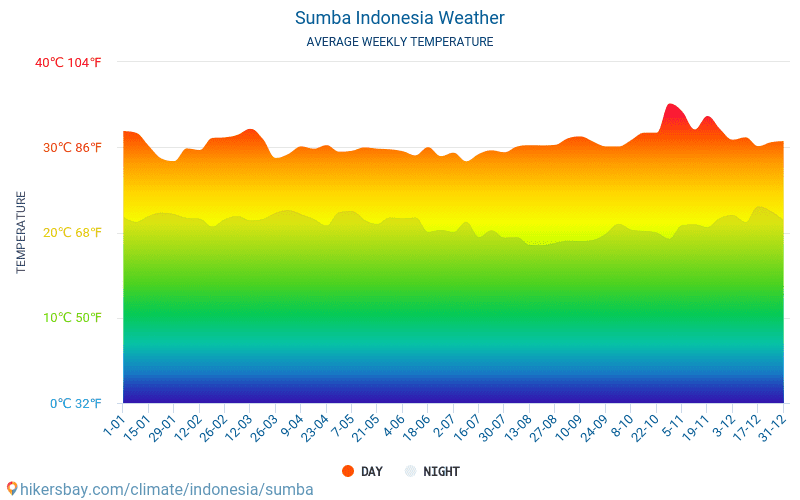 Sumba - Clima y temperaturas medias mensuales 2015 - 2024 Temperatura media en Sumba sobre los años. Tiempo promedio en Sumba, Indonesia. hikersbay.com