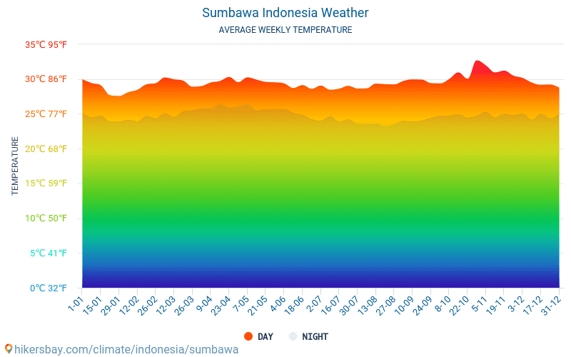 Сумбава - Среднемесячные значения температуры и Погода 2015 - 2024 Средняя температура в Сумбава с годами. Средняя Погода в Сумбава, Индонезия. hikersbay.com