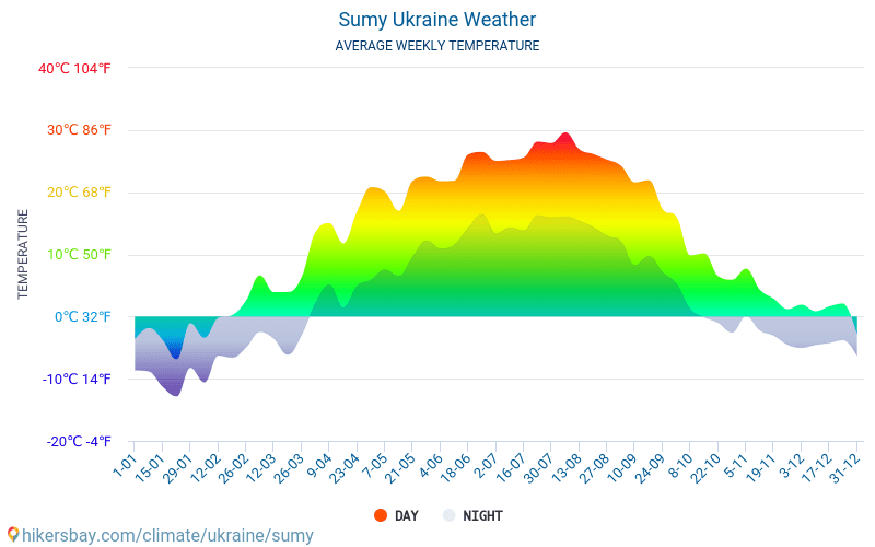 Sumy - Average Monthly temperatures and weather 2015 - 2024 Average temperature in Sumy over the years. Average Weather in Sumy, Ukraine. hikersbay.com