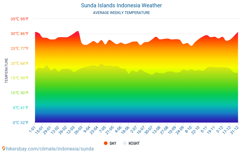 Sundainseln - Monatliche Durchschnittstemperaturen und Wetter 2015 - 2024 Durchschnittliche Temperatur im Sundainseln im Laufe der Jahre. Durchschnittliche Wetter in Sundainseln, Indonesien. hikersbay.com