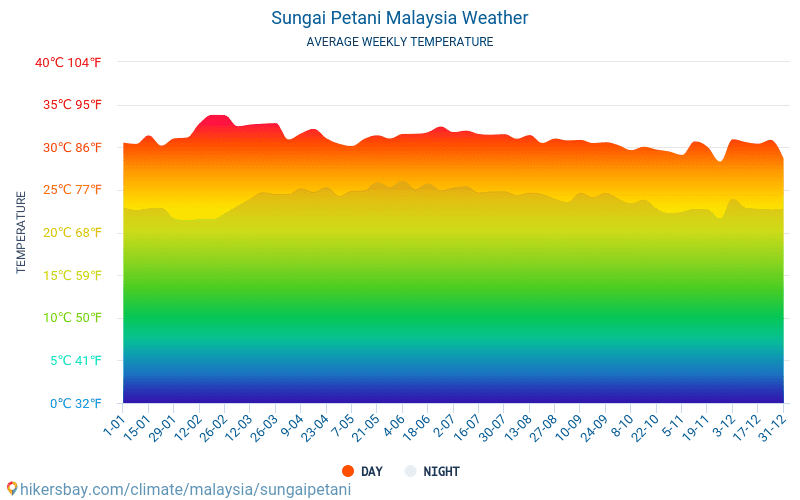 숭 아이 페 타니 - 평균 매달 온도 날씨 2015 - 2024 수 년에 걸쳐 숭 아이 페 타니 에서 평균 온도입니다. 숭 아이 페 타니, 말레이시아 의 평균 날씨입니다. hikersbay.com