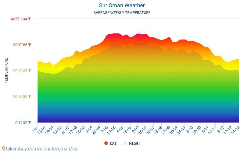 Sur - Средните месечни температури и времето 2015 - 2024 Средната температура в Sur през годините. Средно време в Sur, Оман. hikersbay.com