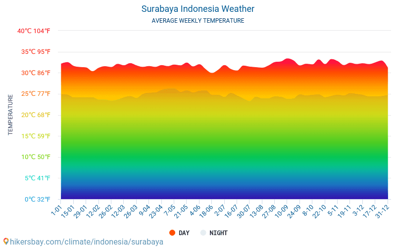 Surabaya - Átlagos havi hőmérséklet és időjárás 2015 - 2024 Surabaya Átlagos hőmérséklete az évek során. Átlagos Időjárás Surabaya, Indonézia. hikersbay.com