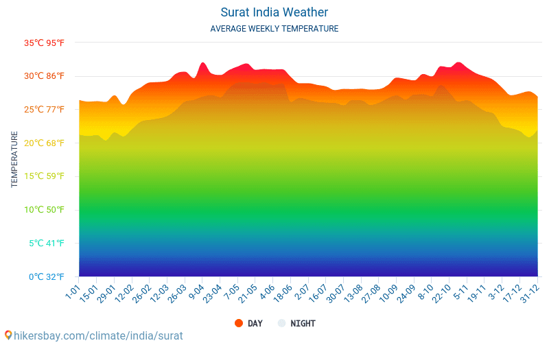 Сурат - Среднемесячные значения температуры и Погода 2015 - 2024 Средняя температура в Сурат с годами. Средняя Погода в Сурат, Индия. hikersbay.com