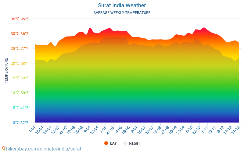 Sūrata - Mēneša vidējā temperatūra un laika 2015 - 2024 Vidējā temperatūra ir Sūrata pa gadiem. Vidējais laika Sūrata, Indija. hikersbay.com