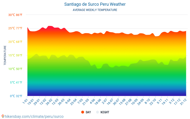 Santiago de Surco - Середні щомісячні температури і погода 2015 - 2024 Середня температура в Santiago de Surco протягом багатьох років. Середній Погодні в Santiago de Surco, Перу. hikersbay.com