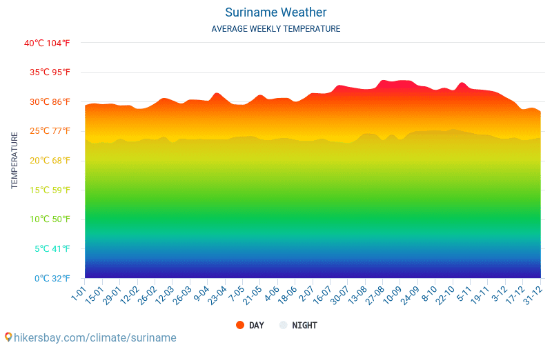 Surinam - Średnie miesięczne temperatury i pogoda 2015 - 2024 Średnie temperatury w Surinamie w ubiegłych latach. Historyczna średnia pogoda w Surinamie. hikersbay.com