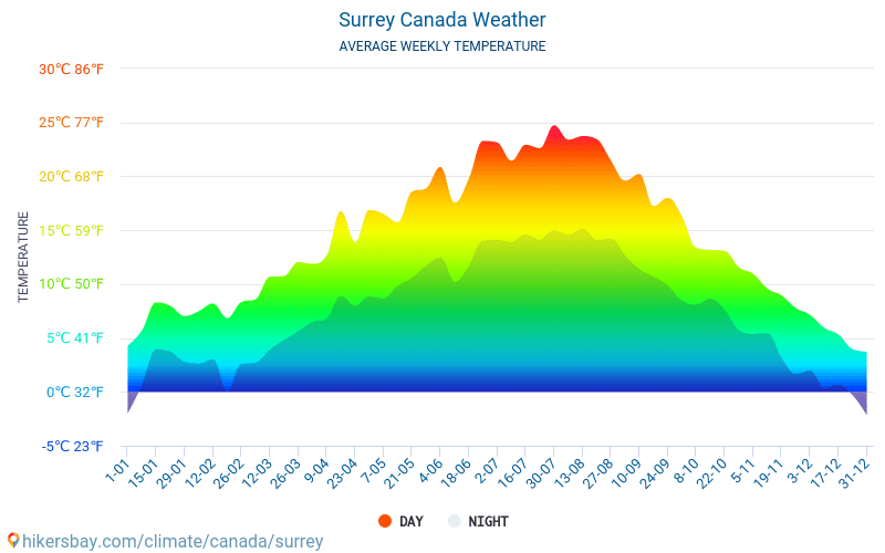 Surrey - Average Monthly temperatures and weather 2015 - 2024 Average temperature in Surrey over the years. Average Weather in Surrey, Canada. hikersbay.com