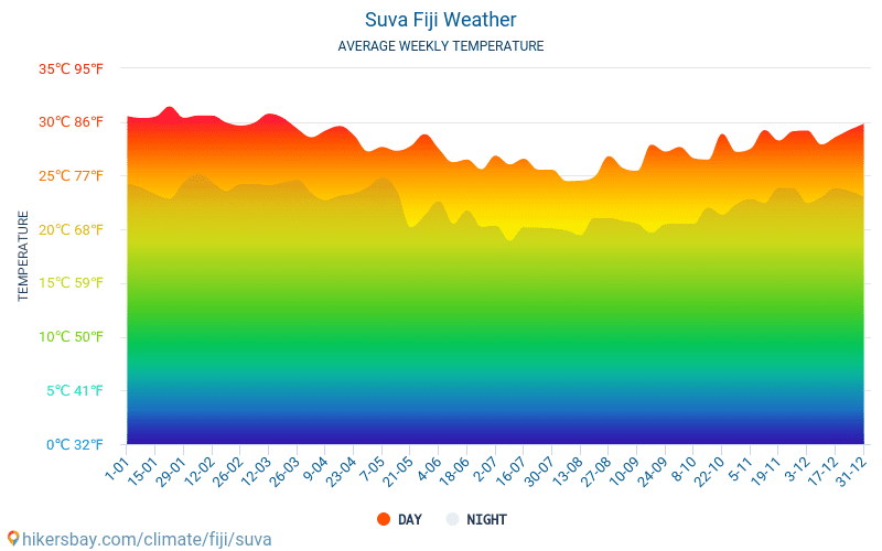 Suva - Suhu rata-rata bulanan dan cuaca 2015 - 2024 Suhu rata-rata di Suva selama bertahun-tahun. Cuaca rata-rata di Suva, Fiji. hikersbay.com