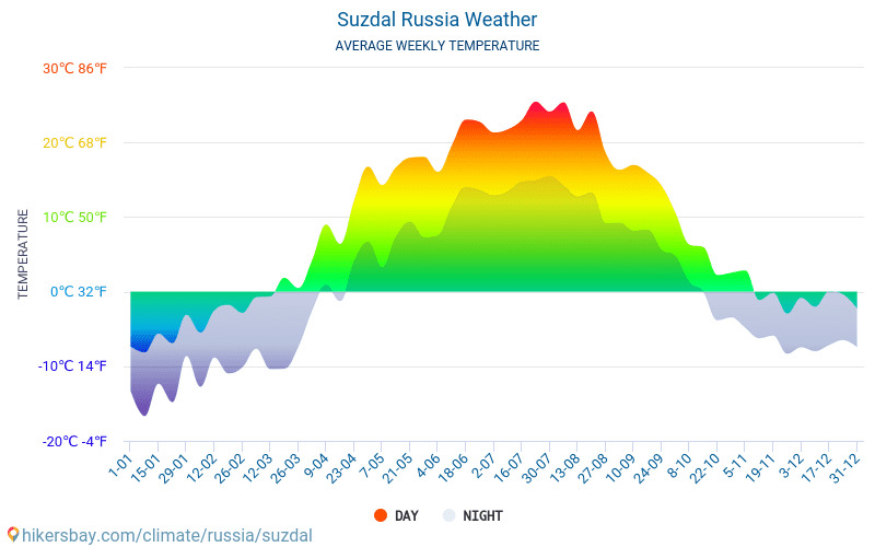 Suzdal - Gennemsnitlige månedlige temperatur og vejr 2015 - 2024 Gennemsnitstemperatur i Suzdal gennem årene. Gennemsnitlige vejr i Suzdal, Rusland. hikersbay.com