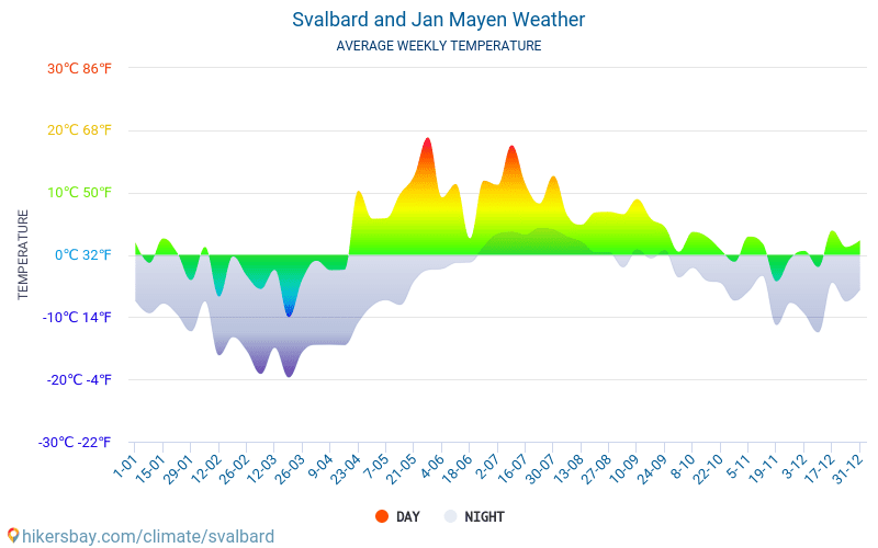 Svalbard dan Jan Mayen - Suhu rata-rata bulanan dan cuaca 2015 - 2024 Suhu rata-rata di Svalbard dan Jan Mayen selama bertahun-tahun. Cuaca rata-rata di Svalbard dan Jan Mayen. hikersbay.com