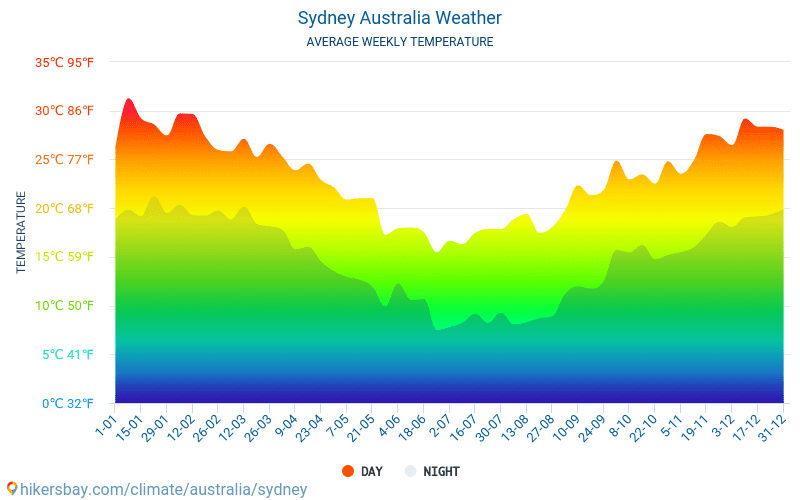 Сидни - Средните месечни температури и времето 2015 - 2024 Средната температура в Сидни през годините. Средно време в Сидни, Австралия. hikersbay.com