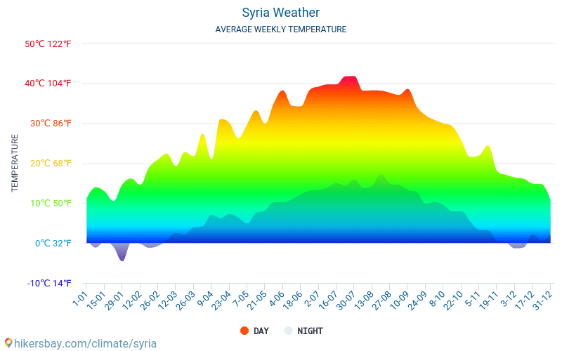 시리아 - 평균 매달 온도 날씨 2015 - 2024 수 년에 걸쳐 시리아 에서 평균 온도입니다. 시리아 의 평균 날씨입니다. hikersbay.com