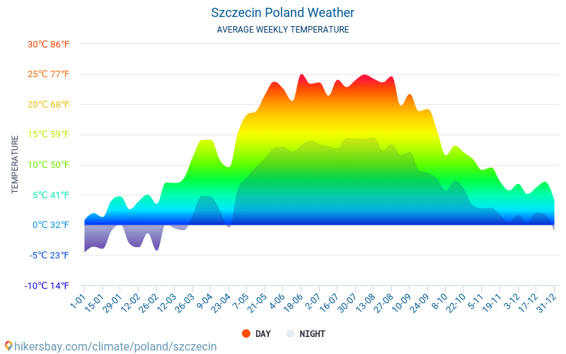 Szczecin - Gjennomsnittlig månedlig temperaturen og været 2015 - 2024 Gjennomsnittstemperaturen i Szczecin gjennom årene. Gjennomsnittlige været i Szczecin, Polen. hikersbay.com