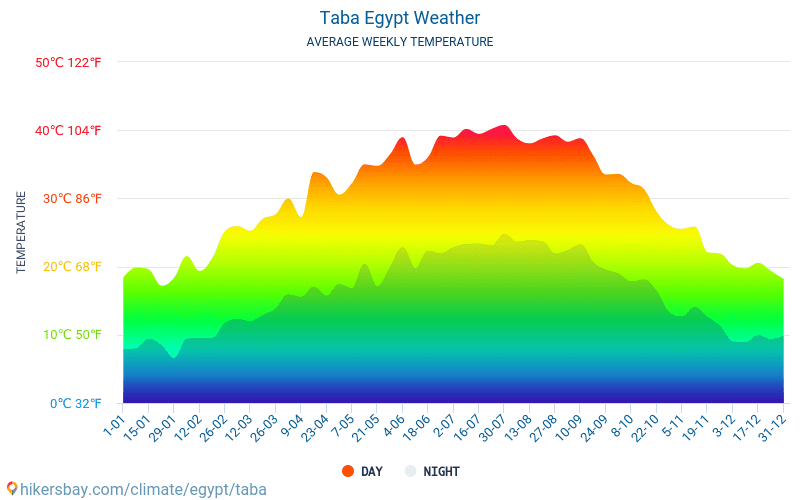 Taba - Temperaturi medii lunare şi vreme 2015 - 2024 Temperatura medie în Taba ani. Meteo medii în Taba, Egipt. hikersbay.com