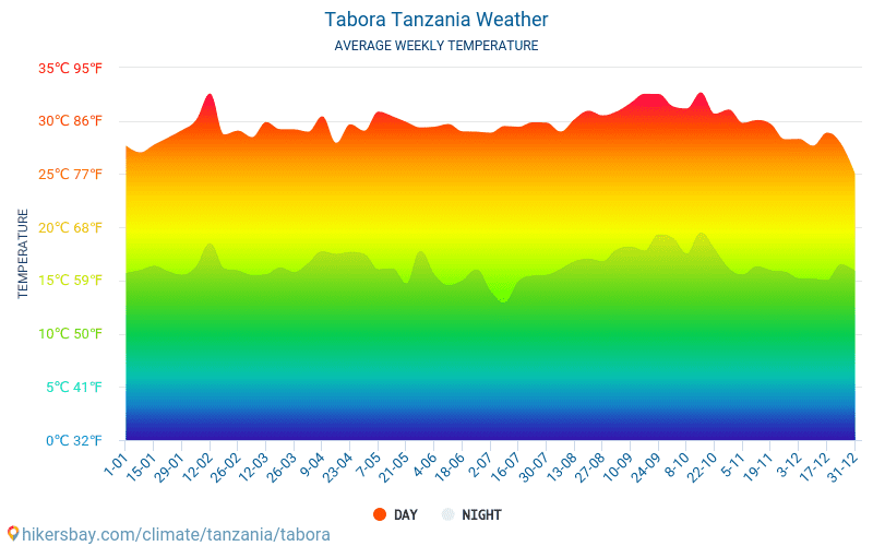 塔波拉 - 平均每月气温和天气 2015 - 2024 平均温度在 塔波拉 多年来。 塔波拉, 坦桑尼亚 中的平均天气。 hikersbay.com