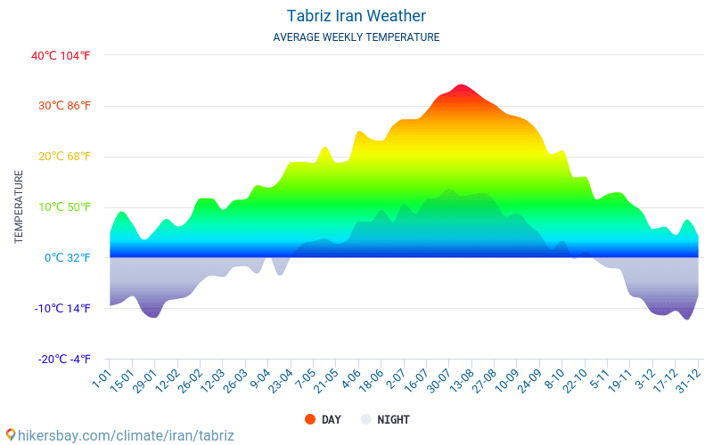Тебриз - Средните месечни температури и времето 2015 - 2024 Средната температура в Тебриз през годините. Средно време в Тебриз, Иран. hikersbay.com